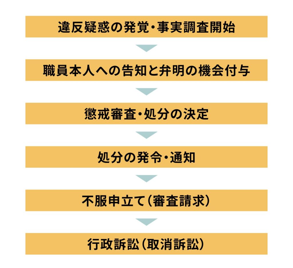 地方公務員の懲戒手続のフロー