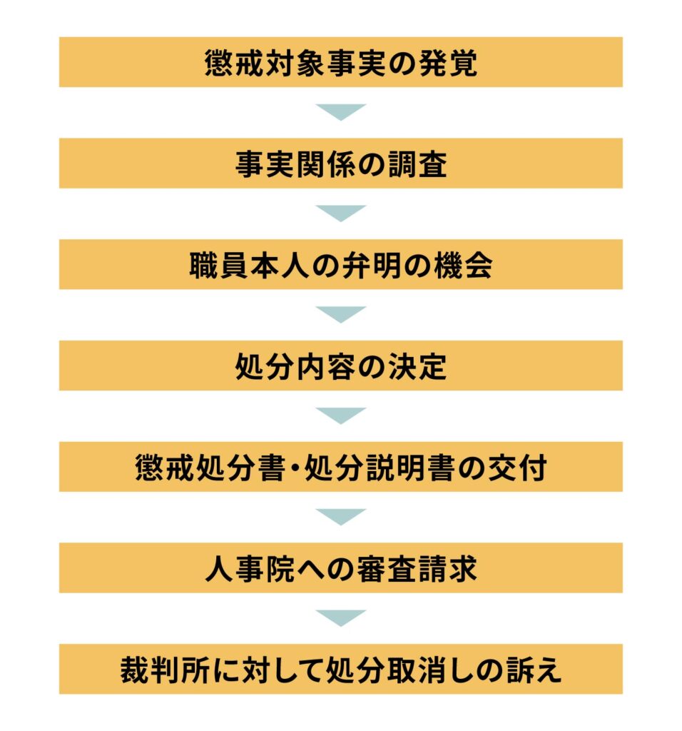 国家公務員の懲戒手続のフロー